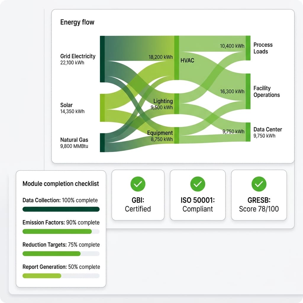 GreenBOS ESG compliance reporting and certification status